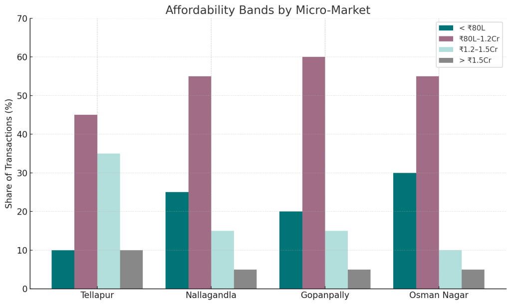 Affordability Bands by Micro-Market