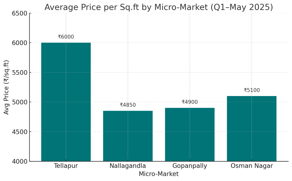 Average Price per Sq.ft by Micro-Market Q1 - May 2025