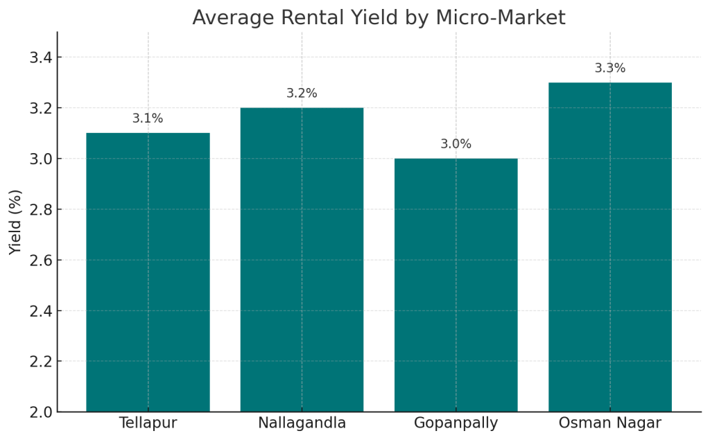 Average Rental Yield by Micro-Market