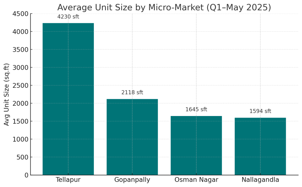 Average Unit Size by Micro-Market Q1 to May 2025