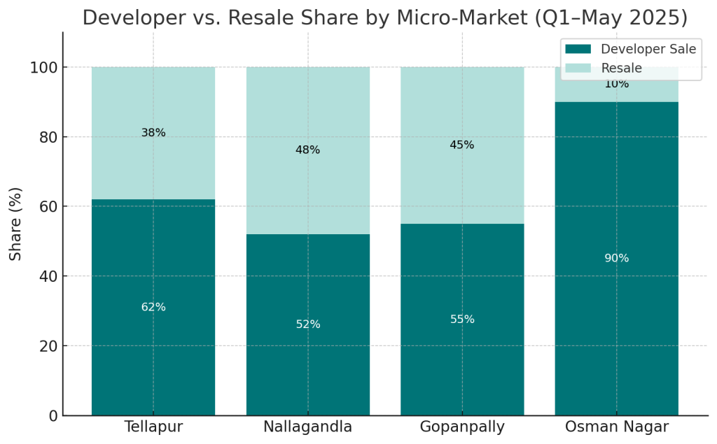 Developer Resale Micro Market Q1 - May2025