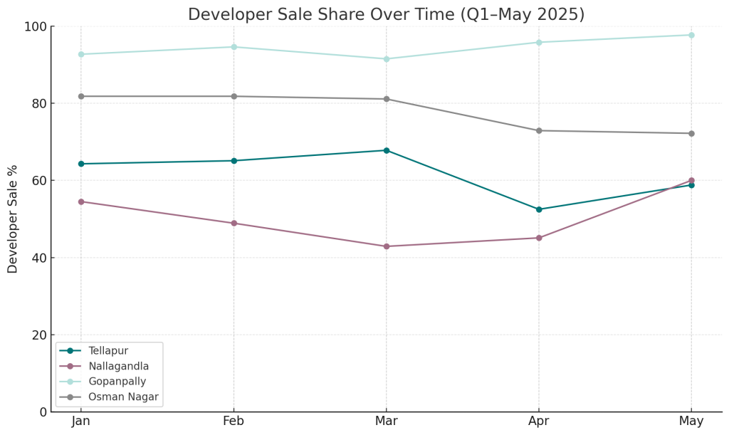 Developer Sale Share Over Time Q1 - May 2025
