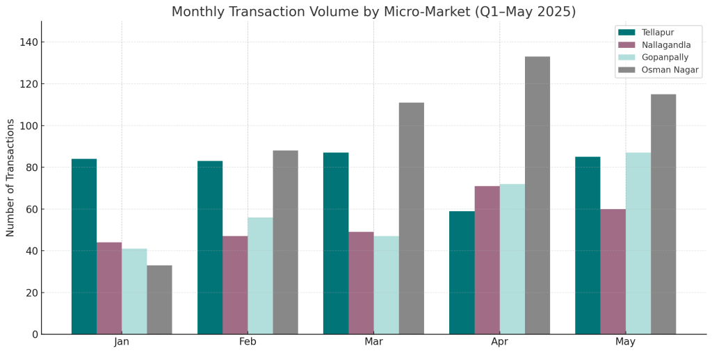 Monthly Transaction Volume by Micro-Market Q1 to May 2025