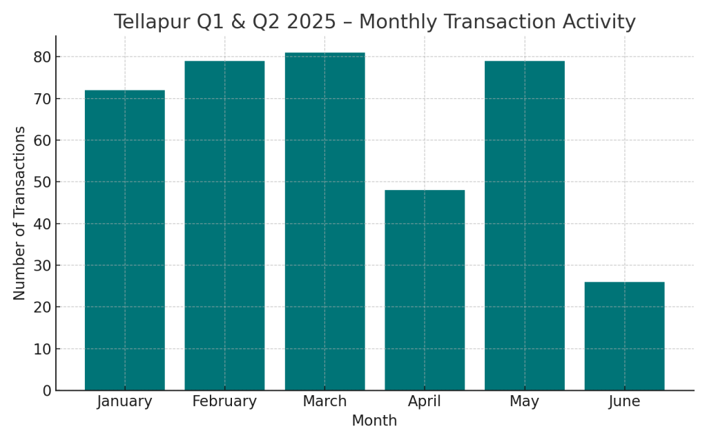 Tellapur Q1 & Q2 2025 - Monthly Transaction Activity