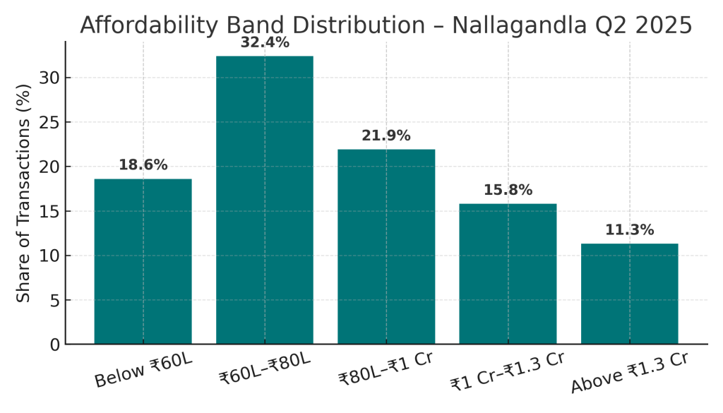 Affordability Band Distribution Nallagandla Q2 2025