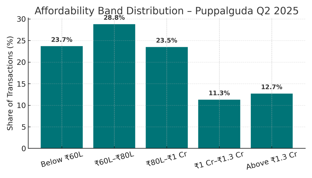 Affordability Band Distribution - Puppalguda Q2 @025