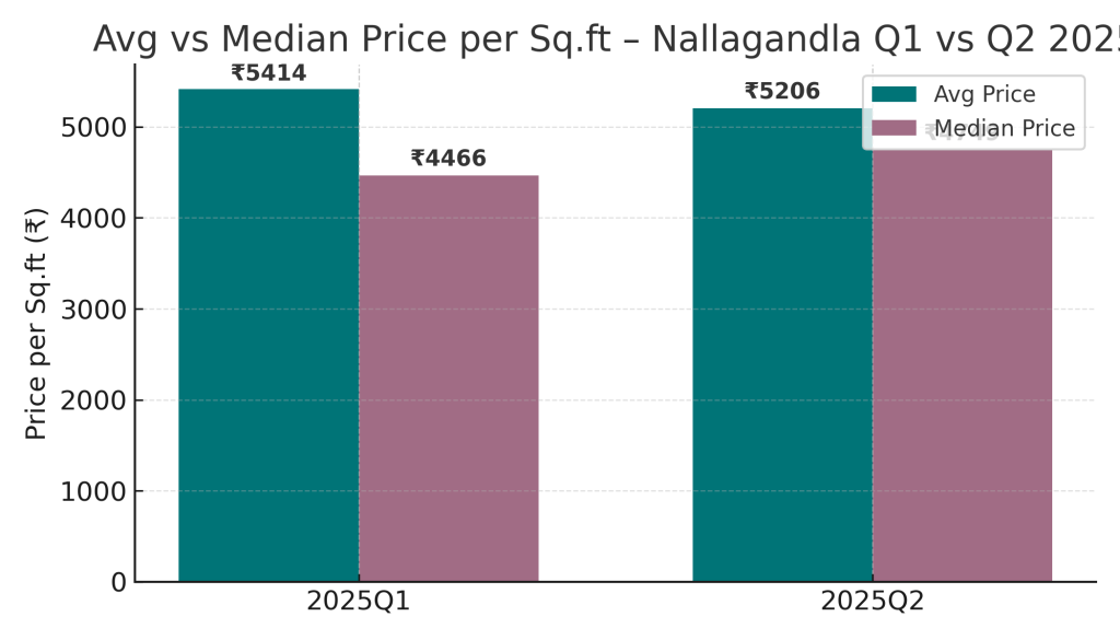 property prices in Nallagandla