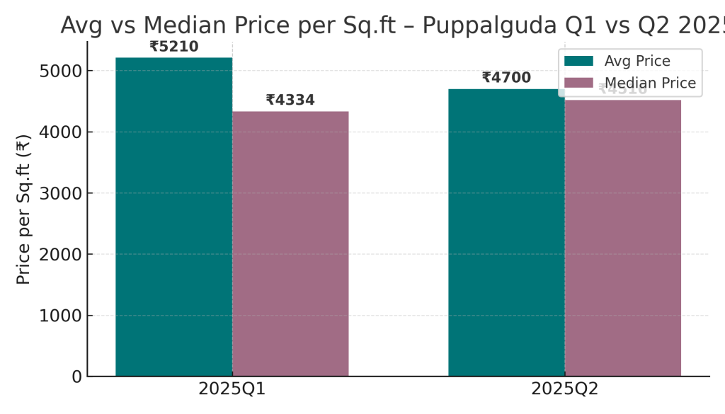 property prices in Puppalguda - Avg vs Media Price per Sq.ft