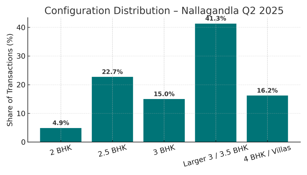 Configuration Distribution - Nallagandla Q2 2025