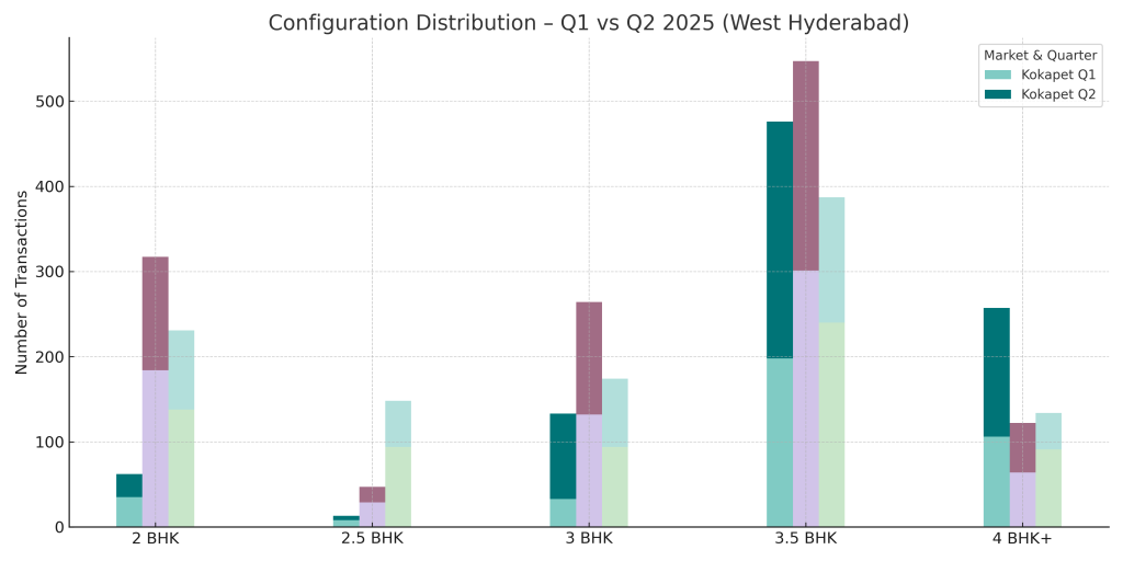 Configuration Distribution Q1 vs Q2 2025