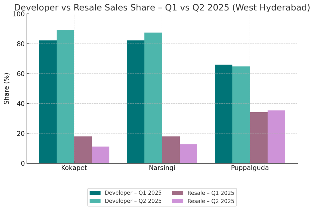 developer vs resale sales share q1 vs q2 2025 kokapet narsingi puppalguda
