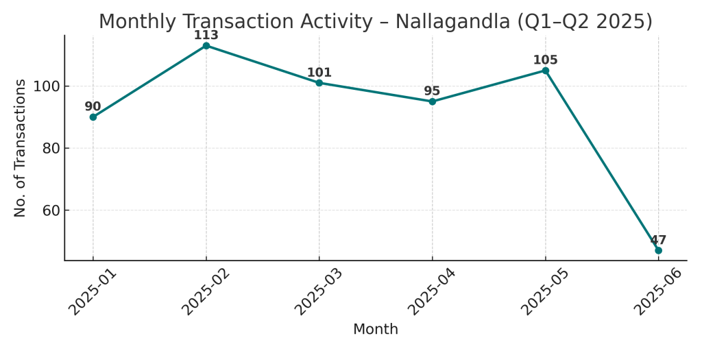 Hyderabad real estate - Monthly Transaction Activity - Nallagandla Q1-Q2 2025