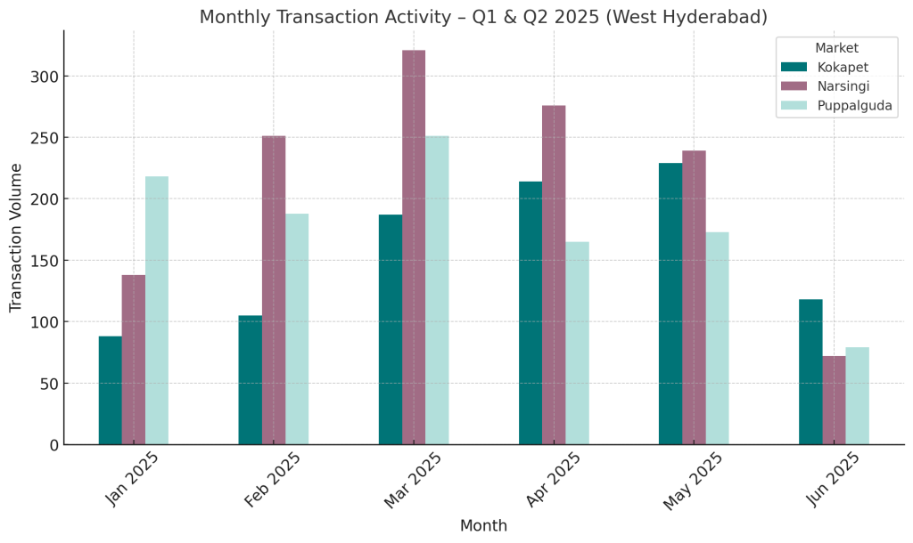 West Hyderabad Premium Corridor - Monthly Transaction Activity - Q1 & Q2 2025