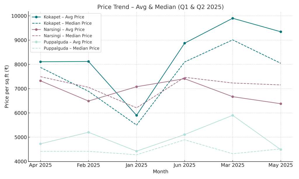 Price Trend - Avg & Median Q1 Q2 2025