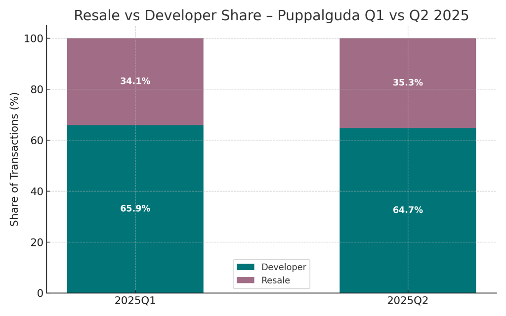 resale vs developer sales - Puppalguda Q1 vs Q2 2025