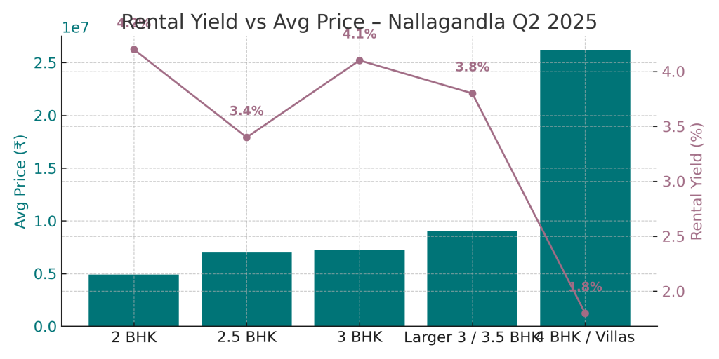 ntal Yield vs Avg Price - Nallagandla Q2 2025