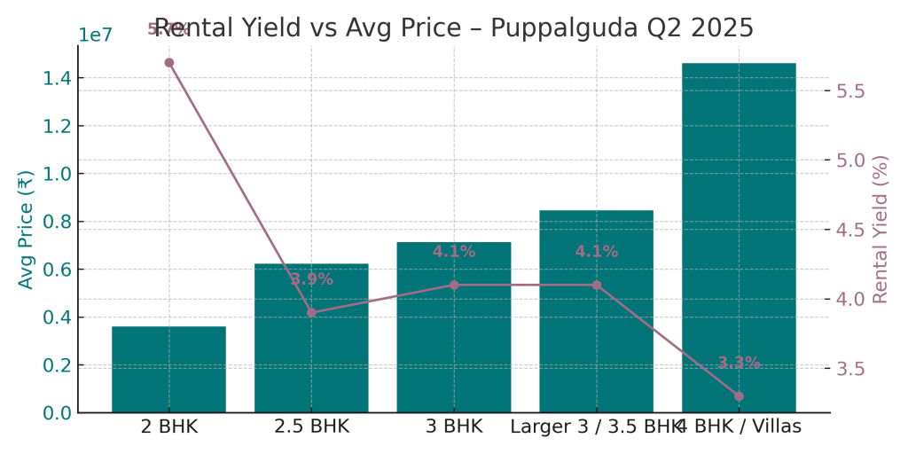 Rental Yield vs Avg Price - Puppalguda Q2 2025