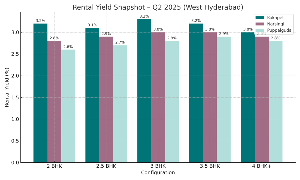 Rental Yield Snapshot Q2 2025
