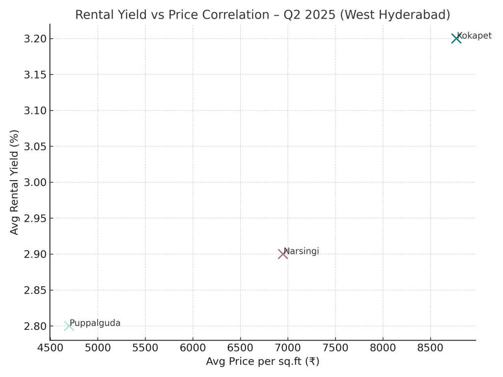 Rental Yield vs Price Correlation Q2 2025