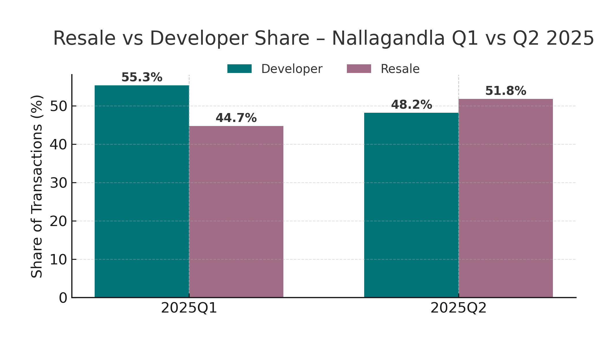 resale vs developer trends