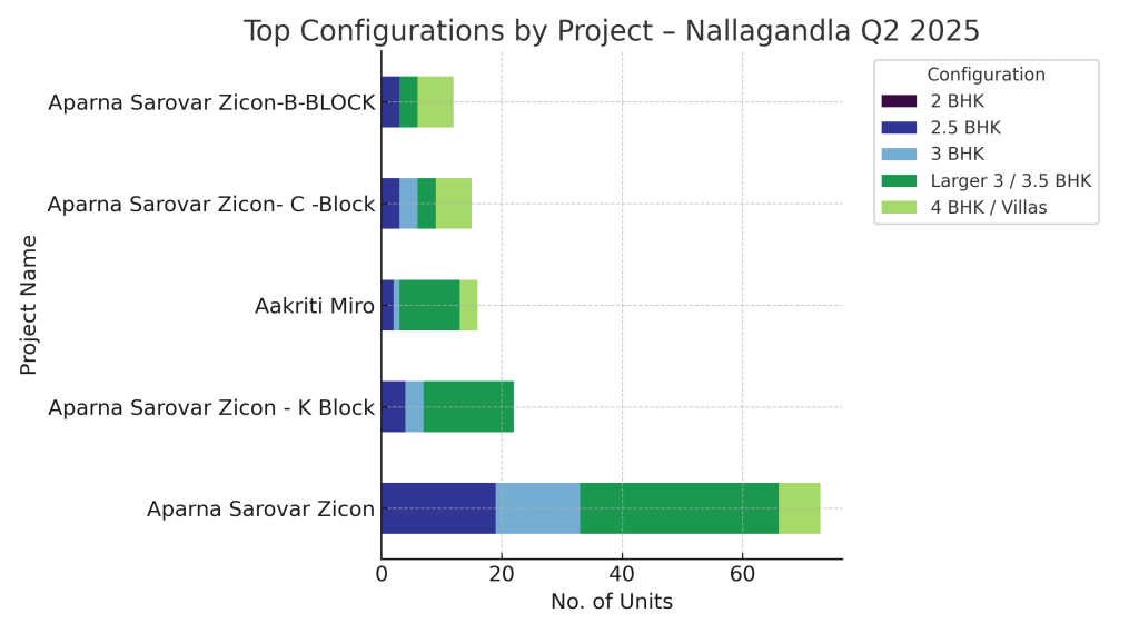 Nallagandla Real Estate - Top Configurations by Projects - Nallagandla Q2 2025