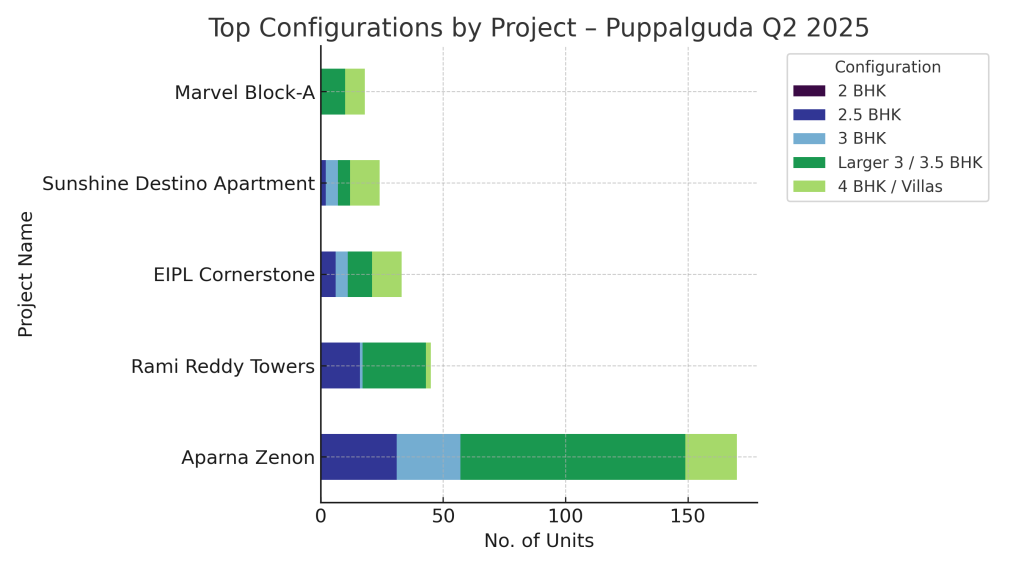 Top Configurations by Project - Puppalguda Q2 2025