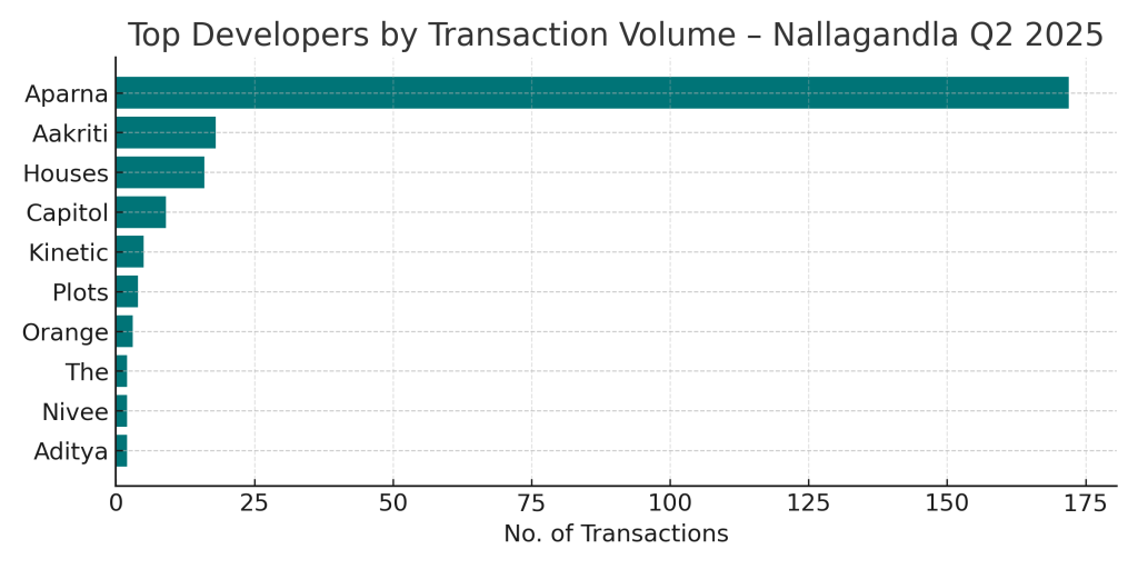 Top Developers by Transaction Volume - Nallagandla Q2 2025