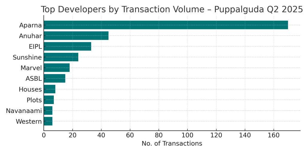 Top Developers by Transaction Volume - Puppalguda Q2 2025