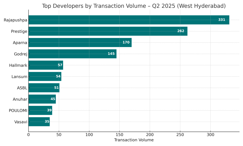 Top Developers by Transaction Volume Q2 2025