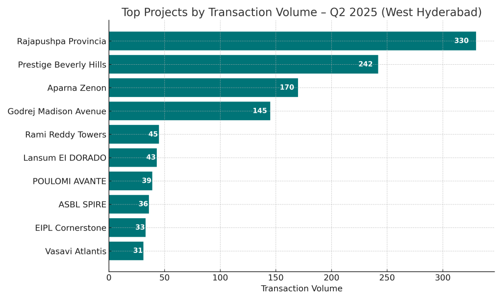 Top Projects by Transaction Volume -Q2 2025