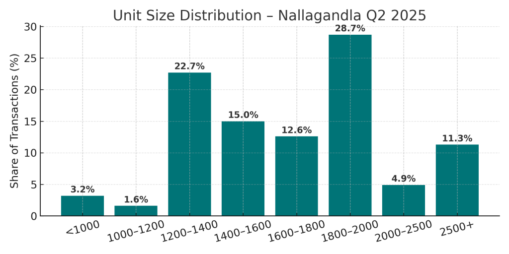 Unit Size Distribution - Nallagandla Q2 2025