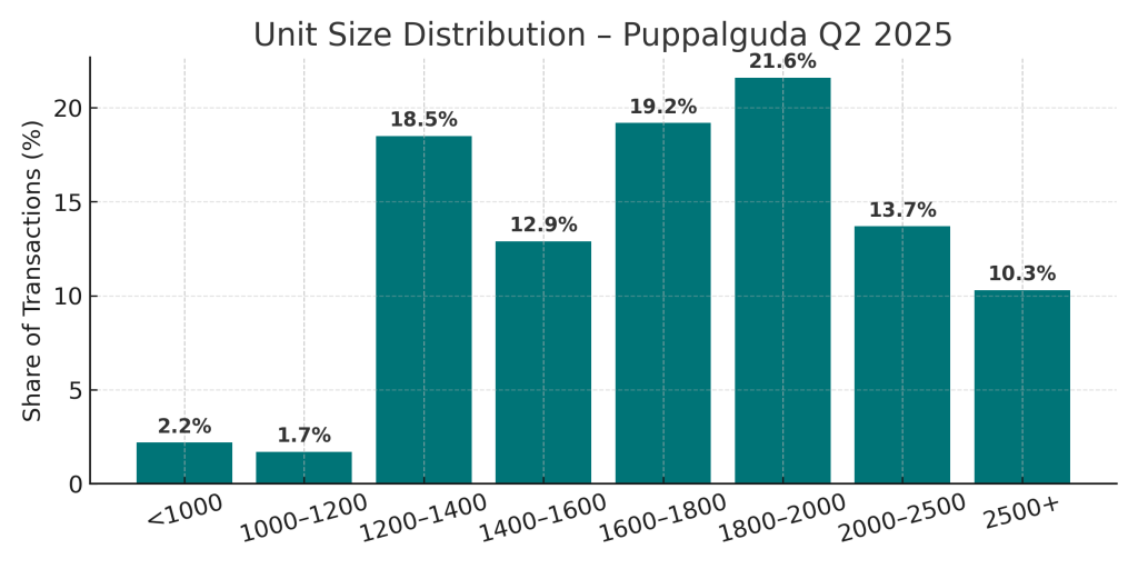 Unit Size Distribution - Puppalguda Q2 2025