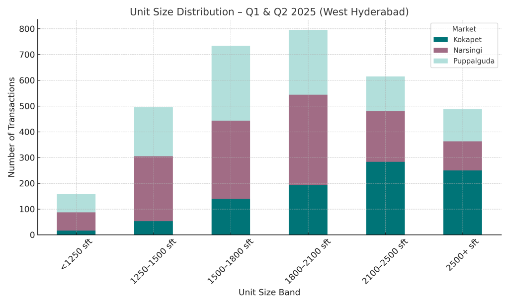 Unit Size Distribution Q1 & Q2 2025