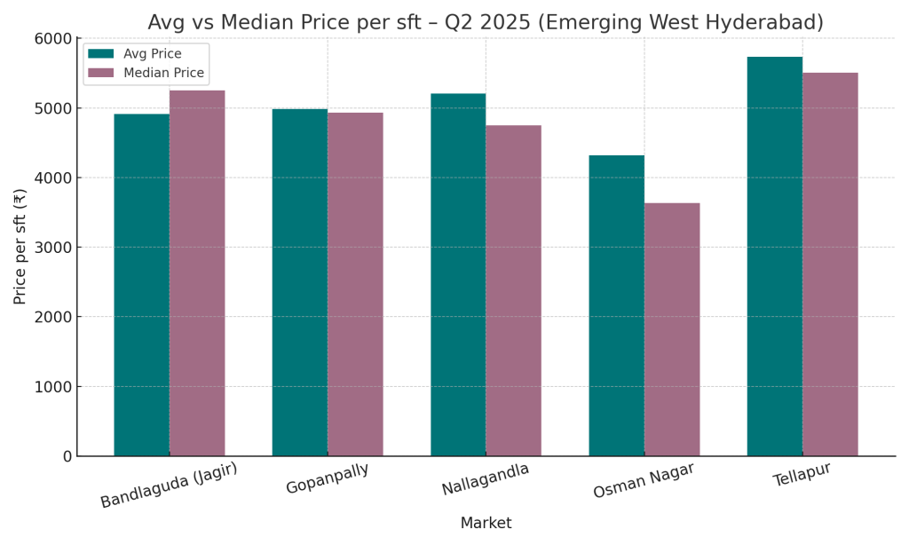 Hyderabad real estate - Avg vs Median Price per sft - q2 2025