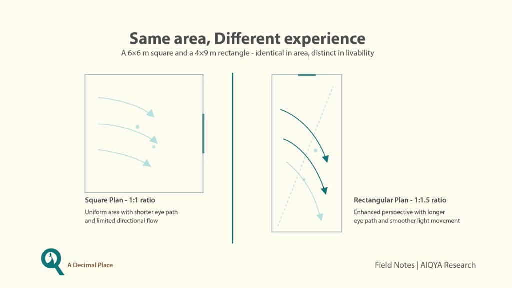 geometry of comfort. Same are, Different experience