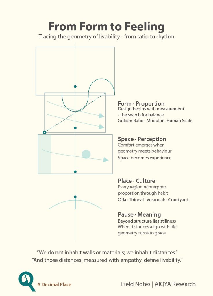 From Form to Feeling Tracing the geometry of livability