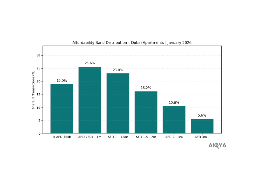 Affordability Band Distribution - Dubai Apartments - January 2026