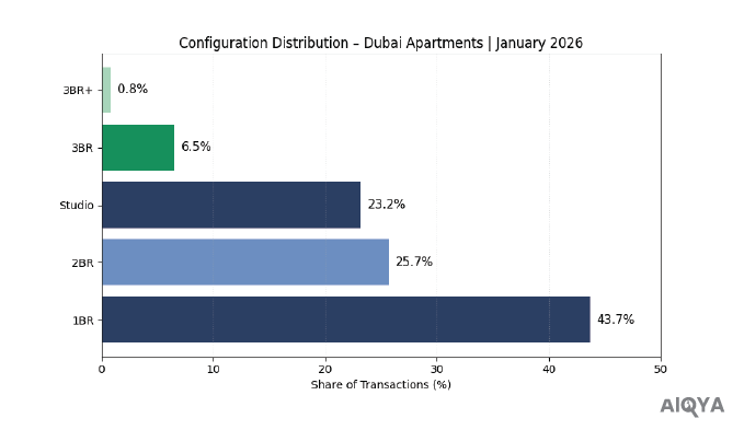 Configuration Distribution Dubai Apartments January 2026
