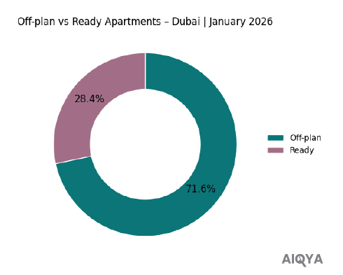 Off-plan vs Ready Apartments - Dubai January 2026