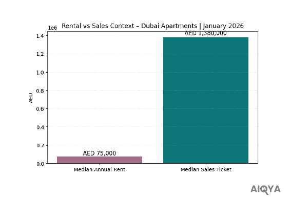 Rental Vs Sales Dubai Apartments January 2026