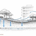 Sustainable Urbanism