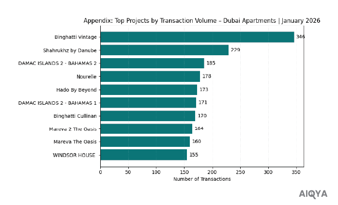 Top projects by transaction volume Dubai Apartments January 2026