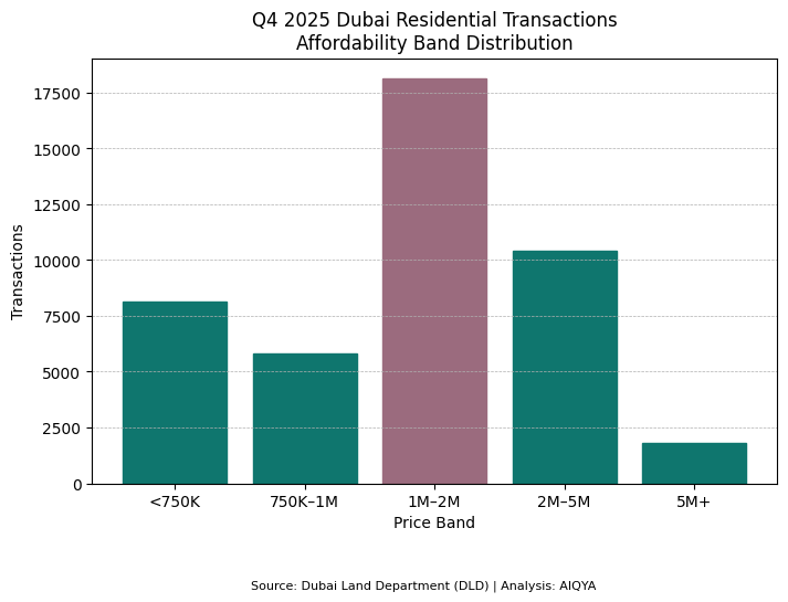 Dubai mid-market property - Q4 2025 Dubai Residential Transactions Affordability Band Distribution
