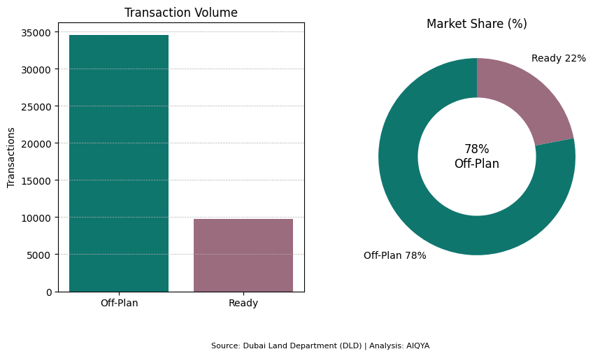 Dubai off-plan property