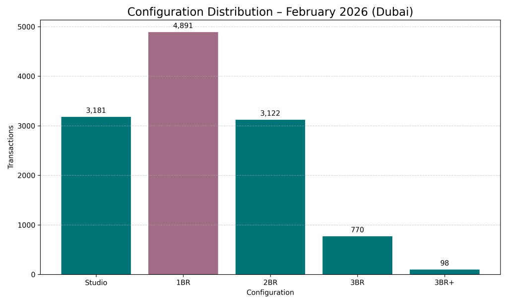 Configuration Distribution Dubai Feb 2026
