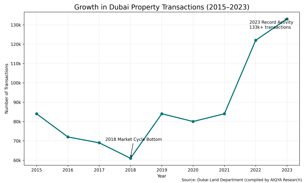 Dubai Real Estate Investment - Growth in Dubai Property Transactions 2015 - 2023