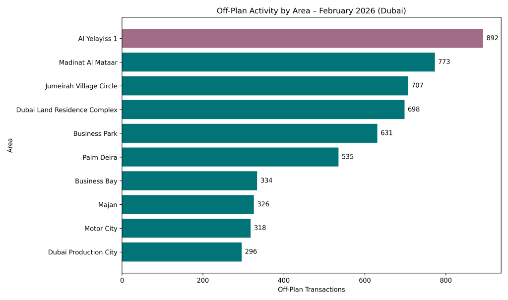 Dubai property market insights 2026 - Off-Plan Activity by Area - February 2026 Dubai