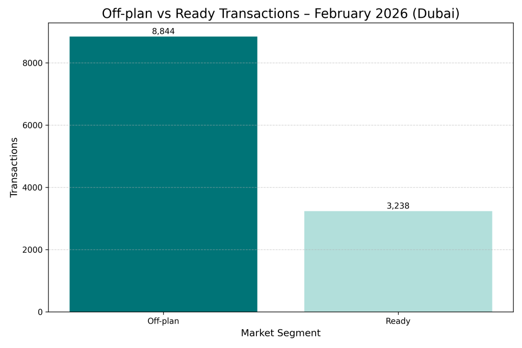 Off-Plan vs Ready Transactions - February 2026 - Dubai