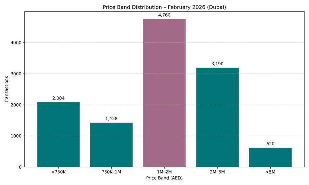 Dubai Residential Market February 2026 - Price Band Distribution - February 2026 - Dubai