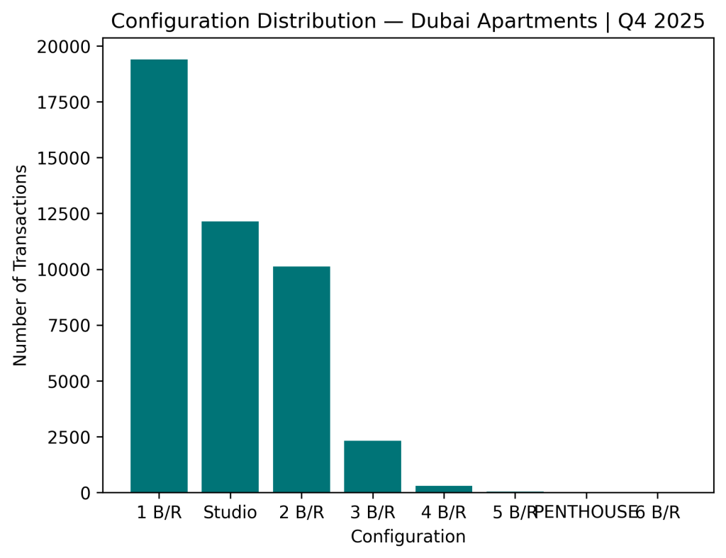 Dubai developer payment plans - Configuration Distribution Q4 2025